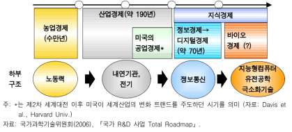 바이오 경제의 도래