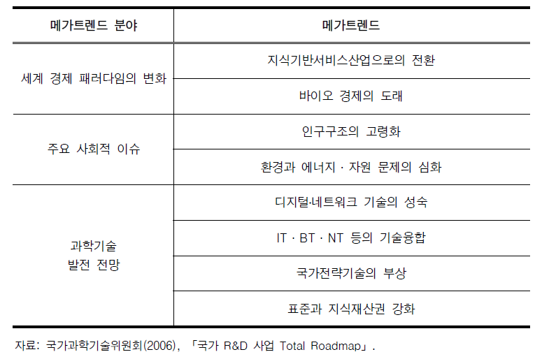 미래경제·사회·과학기술 주요 변화전망