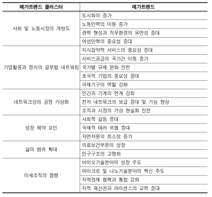 독일은행 연구소의 6대 메가트렌드 클러스터와 21개 메가트렌드