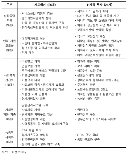 비전 2030의 50대 핵심과제