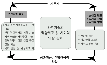 국가과학기술 혁신시스템의 선순환