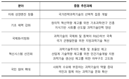 과학기술기본계획의 중점추진과제