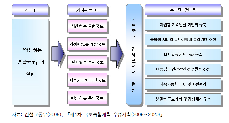 국토종합계획 수정계획의 목표 및 추진 전략