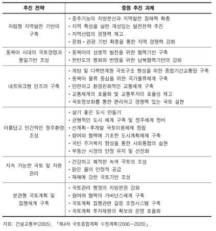 국토종합계획 6대 추진전략과 중점추진과제