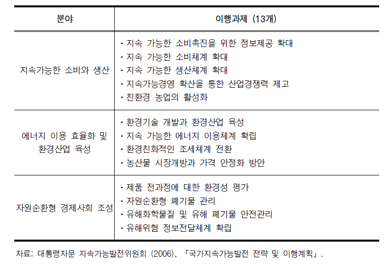 지속가능한 경제발전 분야의 세부과제