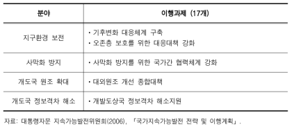 기후변화 대응과 지구환경 보전 관련 세부과제