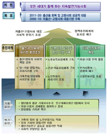 저출산ㆍ고령화에 대응한 정책방향