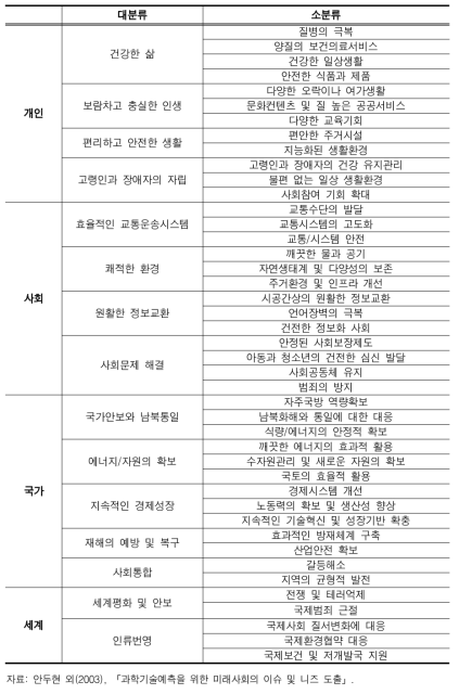 미래사회의 니즈