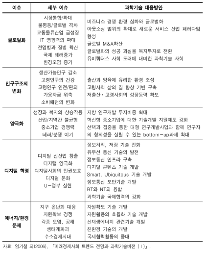 미래 경제사회 5대 이슈와 세부 이슈