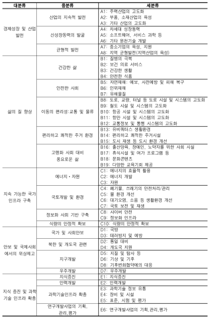 본 연구에서 바라본 미래의 경제사회 니즈