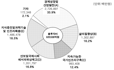 경제사회 니즈별(대분류) 투자 현황