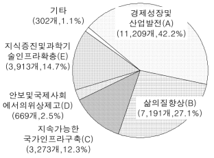 경제사회 니즈별(대분류) 투자 현황(과제수 기준)