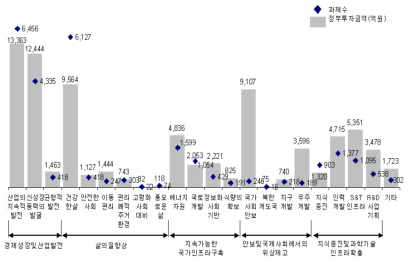 경제사회 니즈(중분류) 투자 현황