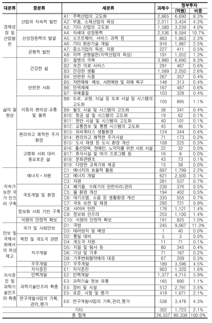 경제사회 니즈 투자 및 과제수 현황