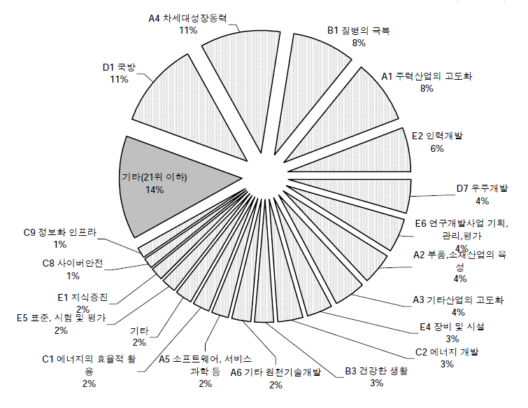 경제사회 니즈(세분류) 상위 20대 투자 분야