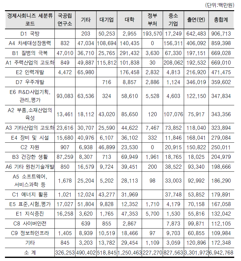 주요 경제사회 니즈․연구수행 주체별 투자 현황