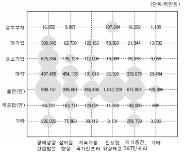 경제사회 니즈(대분류)·연구수행주체별 포트폴리오