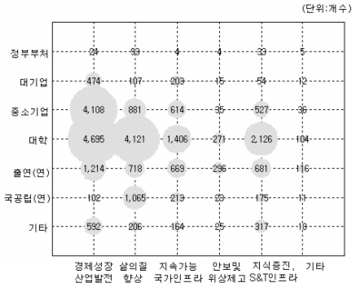 경제사회 니즈(대분류)·연구수행주체별 포트폴리오(과제수 기준)