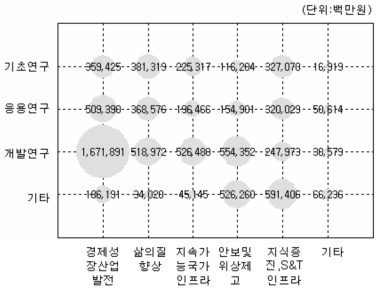 경제사회 니즈·연구단계별 포트폴리오