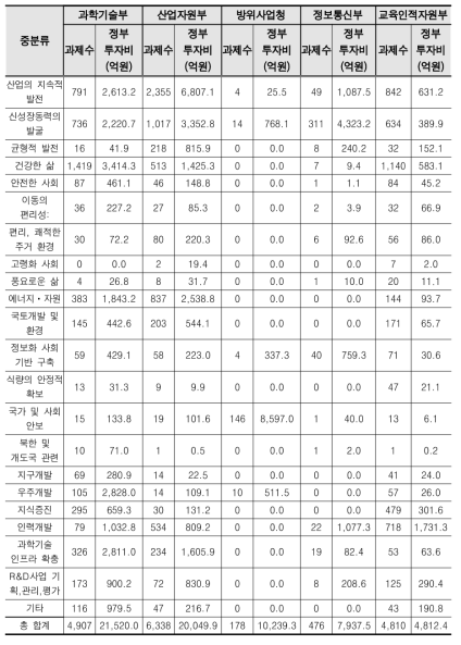 5대 R&D투자 정부부처의 주요 경제사회니즈별(중분류) 투자 현황