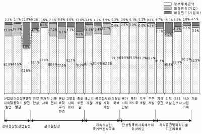 경제사회 니즈·매칭펀드별 포트폴리오