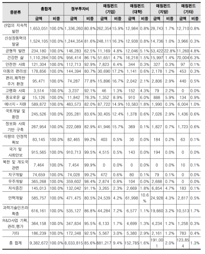 주요 경제사회니즈(중분류)·매칭펀드별 투자 현황