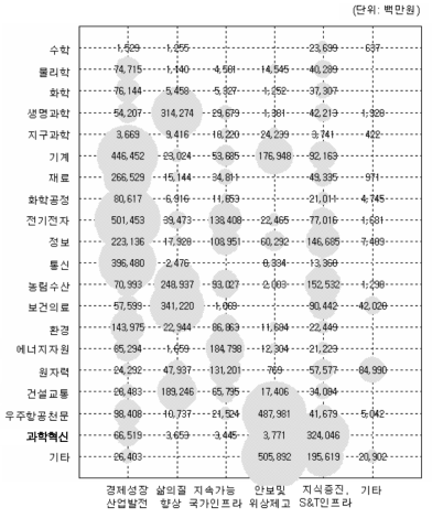 경제사회 니즈·과학기술표준분류별 포트폴리오