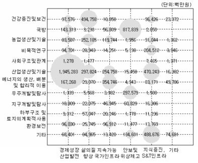 경제사회 니즈·경제사회목적별 포트폴리오