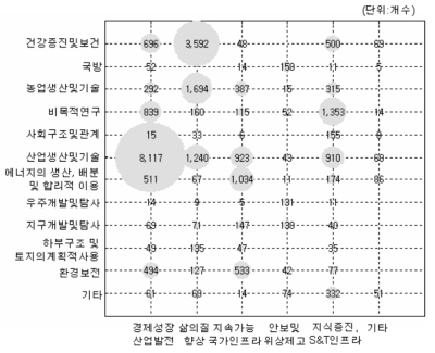 경제사회 니즈·경제사회목적별 포트폴리오(과제수 기준)