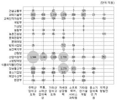 경제성장 및 산업발전분야 부처별 포트폴리오