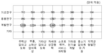 경제성장 및 산업발전분야 연구개발단계별 포트폴리오