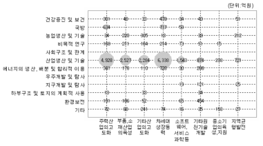 경제성장 및 산업발전분야 경제사회목적별 포트폴리오