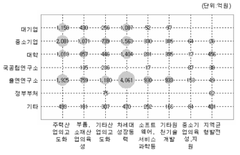 경제성장 및 산업발전분야 연구수행주체별 포트폴리오