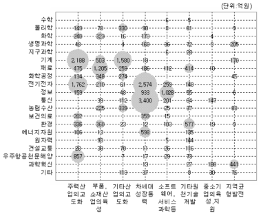 경제성장 및 산업발전분야 과학기술표준분류별 포트폴리오