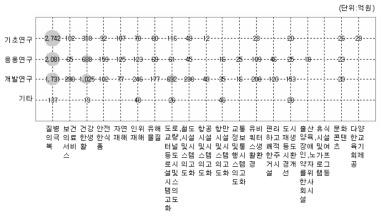 삶의 질 향상분야 연구개발단계별 포트폴리오