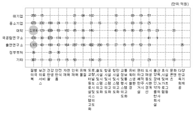 삶의 질 향상분야 연구수행주체별 포트폴리오