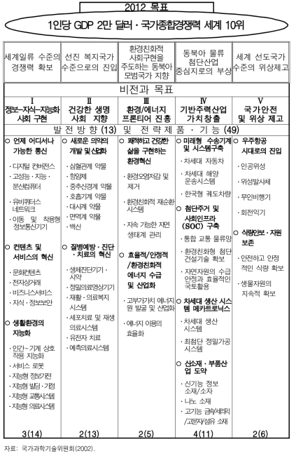 ‘국가기술지도(NTRM)’의 비전과 전략