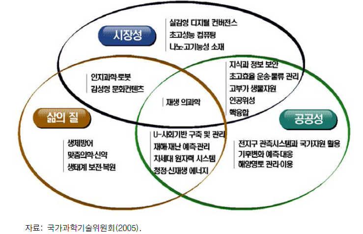 ‘미래 국가유망기술 21’의 선정 결과