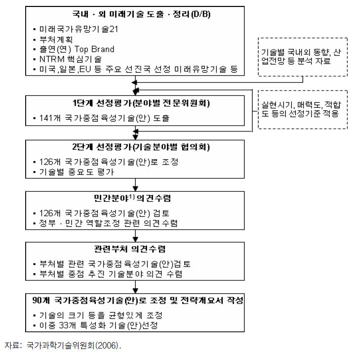 토털로드맵의 국가중점육성기술 선정절차