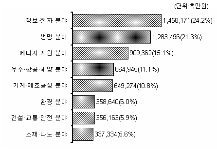 미래유망기술 8대분야별 투자 현황