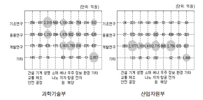 미래 유망기술·연구단계별 포트폴리오(과학기술부, 산업자원부)