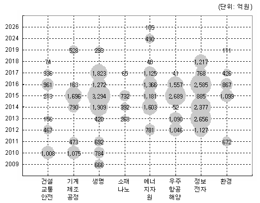 미래 유망기술·기술실현시기별 포트폴리오