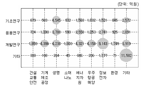 미래 유망기술·연구단계별 포트폴리오