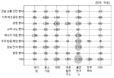 미래 유망기술·연구수행주체별 포트폴리오