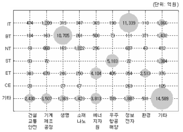 미래 유망기술·6T별 포트폴리오