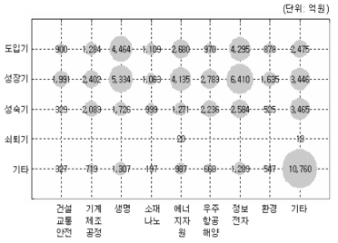 미래 유망기술·기술수명주기별 포트폴리오