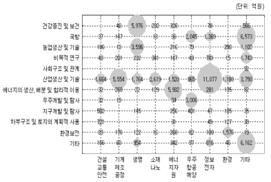 미래 유망기술·경제사회목적별 포트폴리오