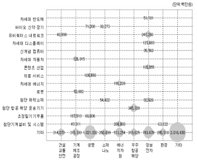 미래 유망기술·2020 유망산업별 포트폴리오