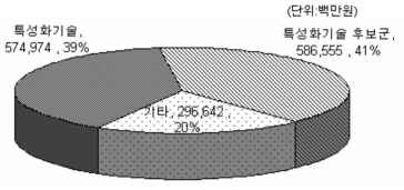 정보·전자분야 미래 유망기술군 투자 현황