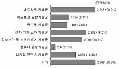 정보·전자분야(중분류) 투자 현황